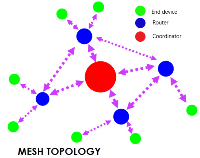 File:Zigbee-Mesh.png