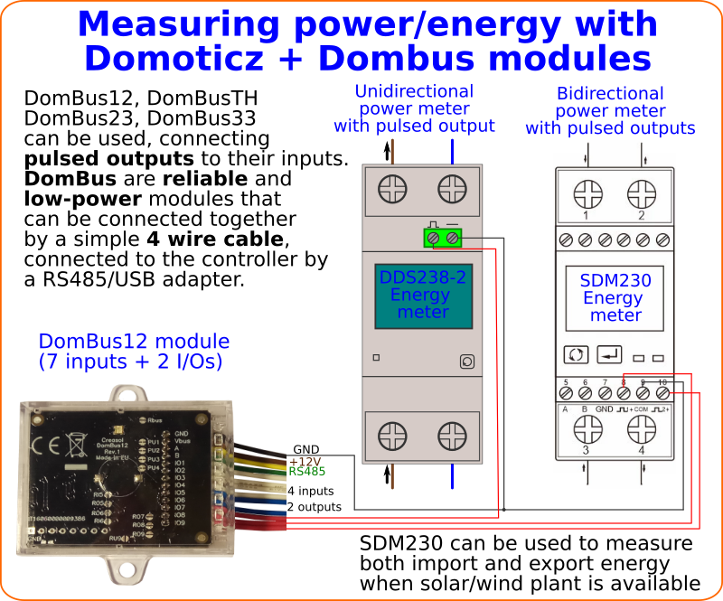 S0 energy / power / gas / water meters to DomBus module schema