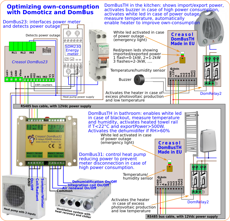 This application schema shows how to manage energy meter, heat pump, ventilation, dehumidiers, temperature sensors, ... with Domoticz using DomBus modules